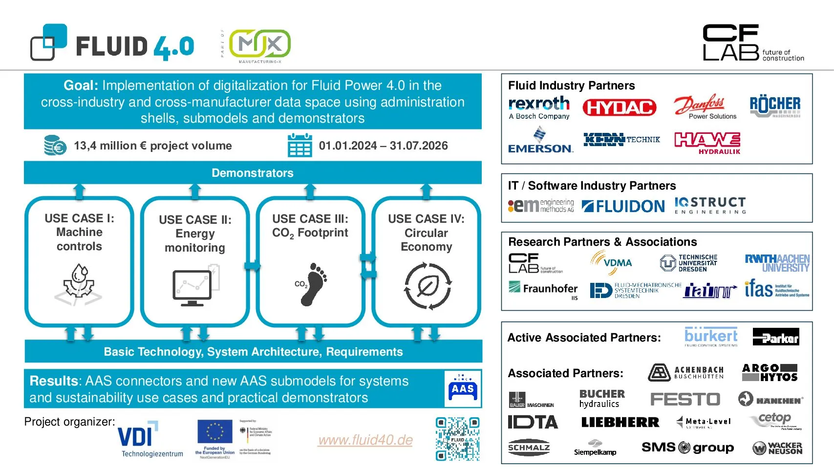 Übersicht des Verbundvorhabens Fluid 4.0 mit Ziel, Laufzeit, Projektvolumen, den vier Anwendungsfällen Maschinensteuerung, Energiemonitoring, CO₂-Fußabdruck und Kreislaufwirtschaft sowie den Logos der Partner