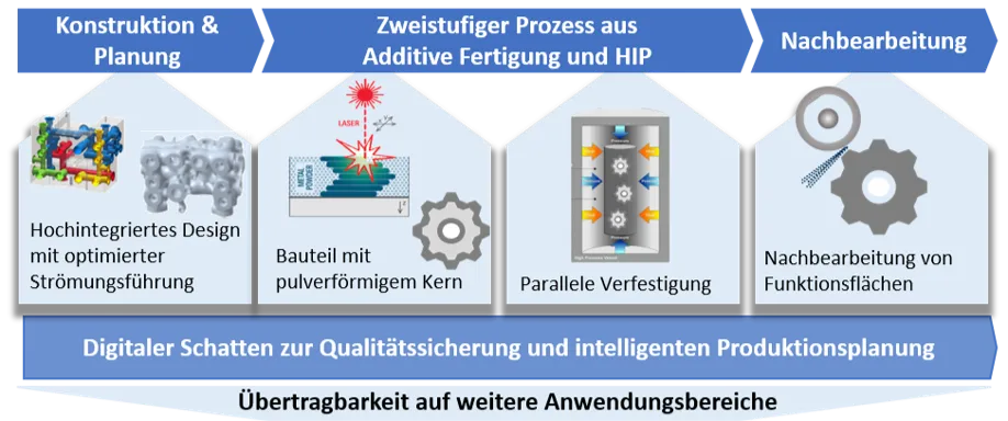 Schema der Prozessroute von HyRess mit den aufeinanderfolgenden Fertigungsschritten eines Hydrauliksystems