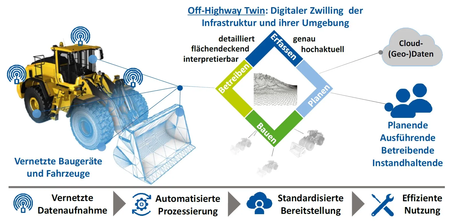 Schema, wie Daten von Baumaschinen und Geodaten in einen digitalen Zwilling eines Infrastrukturobjekts fließen
